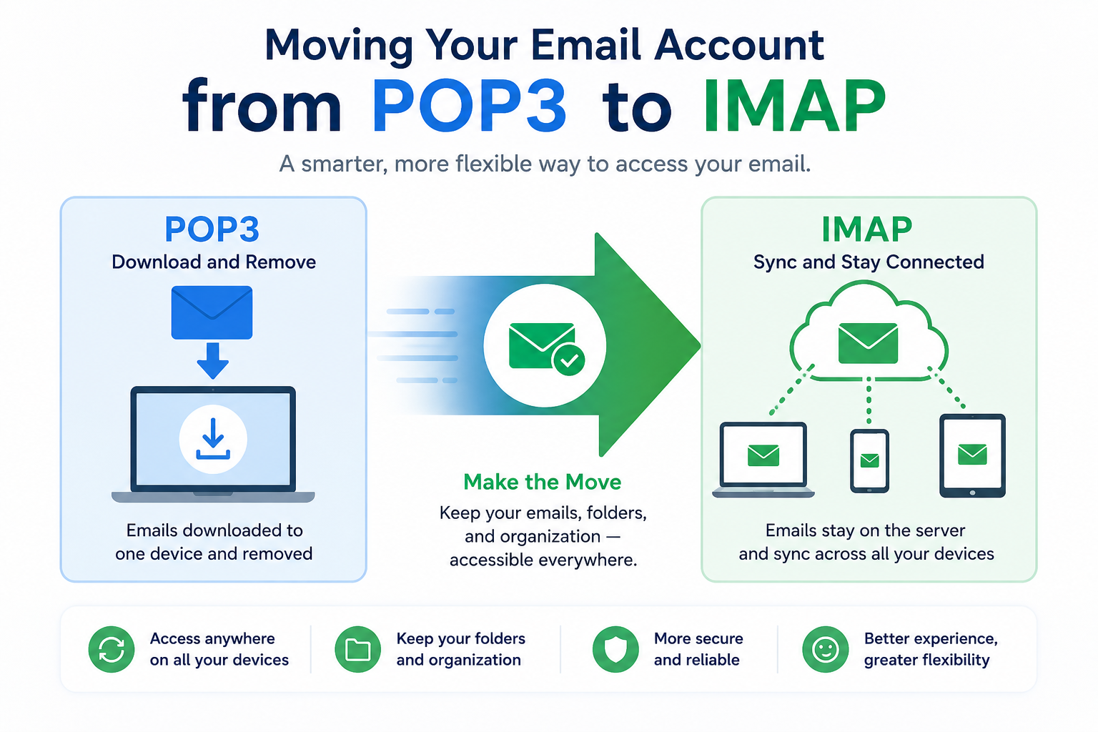 Changing a POP3 account to IMAP